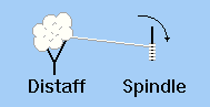 distaff and spindle